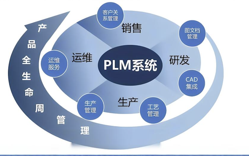 plm产品生命周期管理系统